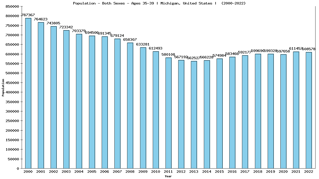 Graph showing Populalation - Male - Aged 35-39 - [2000-2022] | Michigan, United-states